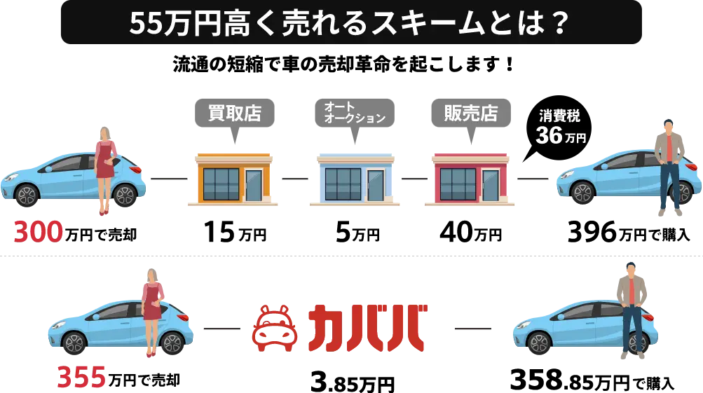 下取り 一括査定よりも高く売れる革命的な自動車売却方法 カババ 自動車フリマ 車の個人売買 カババ 下取り 一括査定よりも高く売れる革命的な自動車売却方法 カババ 自動車フリマ 車の個人売買 カババ