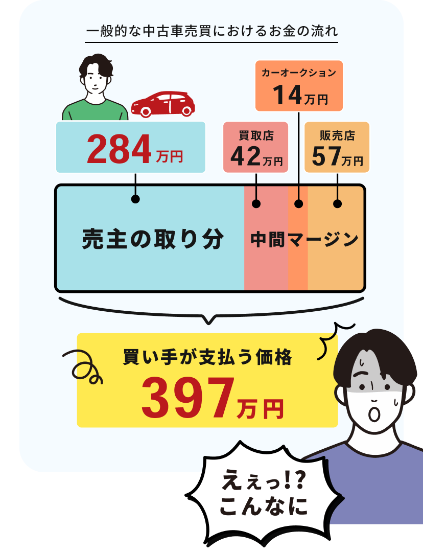 一般的な中古車売買におけるお金の流れ。中間マージンによって売主の取り分と買い手の支払額に大きな差が生じることを示す図