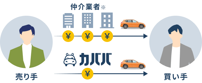 売り手 仲介業者※ 買い手