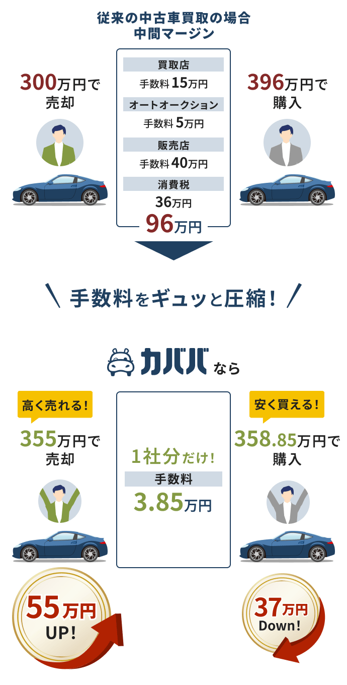 手数料をギュッと圧縮!