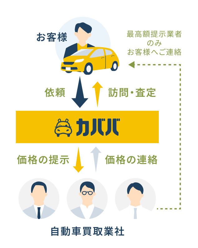 お客様 ←訪問・査定 依頼→ カババ ←価格の連絡 価格の提示→ 自動車買取業者 最高額提示業者のみお客様へご連絡
