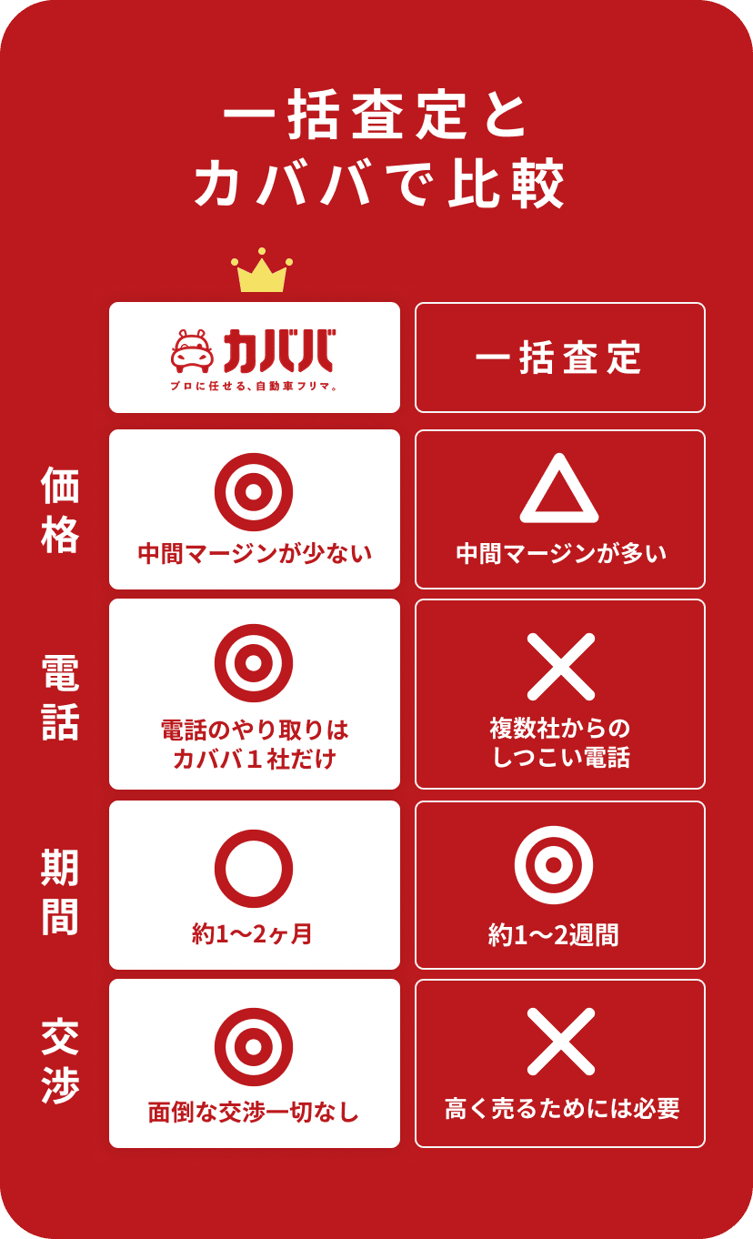 一括査定とカババで比較