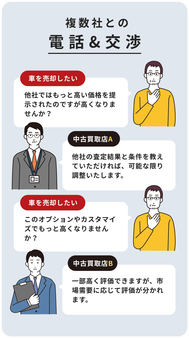 複数社との交渉やりとりのイメージ