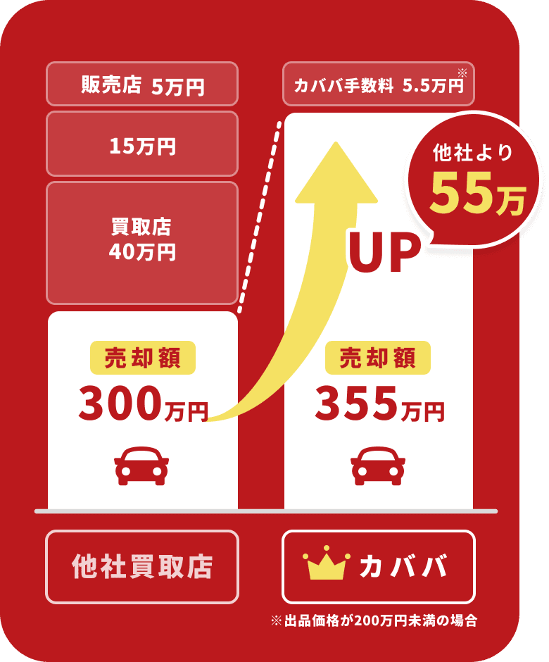 他社買取店との比較イメージ画像