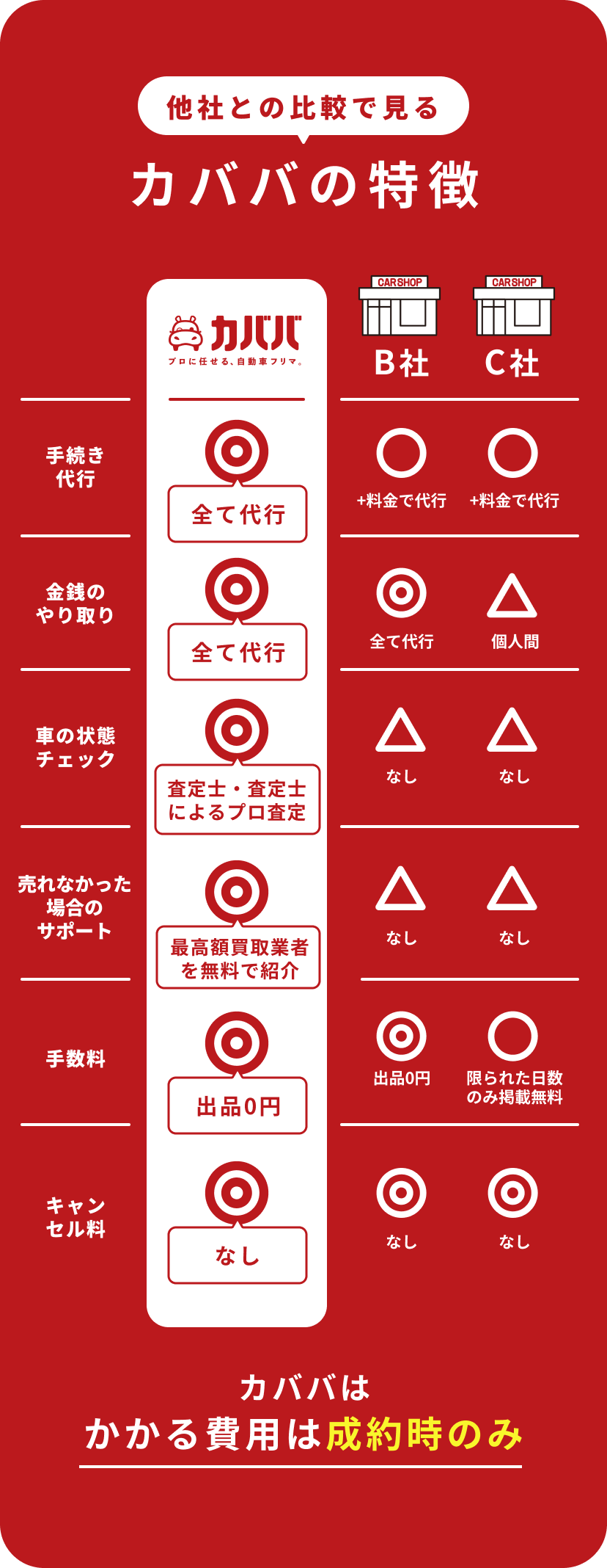 カババと他社の比較