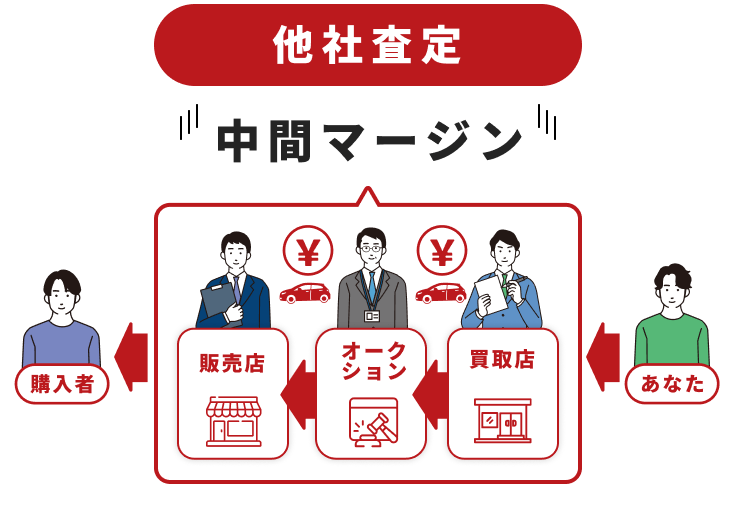 他社査定の概要